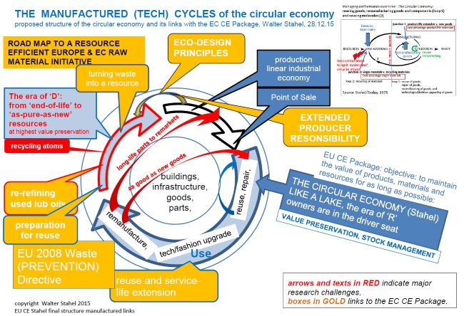 Diagram: the manufactured (tech) cycles of the circular economy - Stahel's proposal