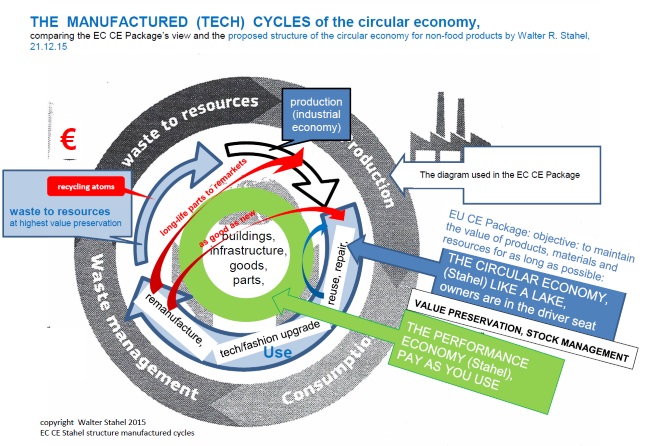 Part 1 The European Commission Circular Economy Package Of 021215