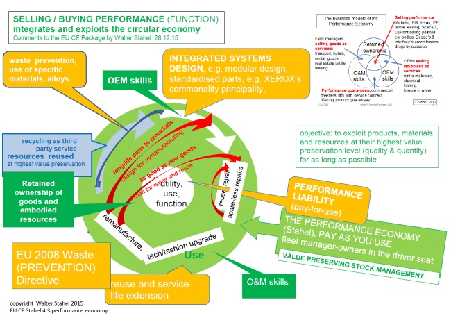 Diagram: selling / buying performance (function) integrates and exploits the circular economy, Stahel's comments